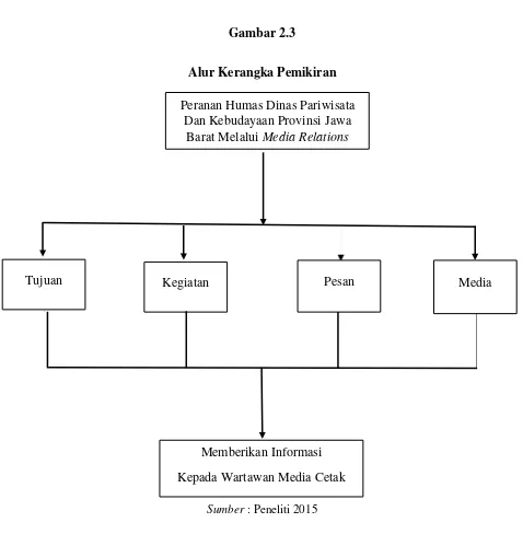 Gambar 2.3 Alur Kerangka Pemikiran 