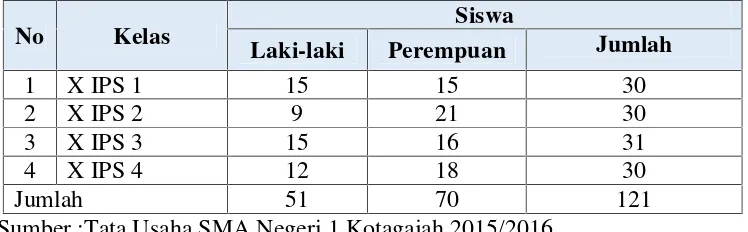 Tabel 2. Jumlah Anggota Populasi Siswa Kelas X IPS SMA Negeri 1 Kotagajah