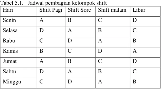 Tabel 5.1.   Jadwal pembagian kelompok shift 