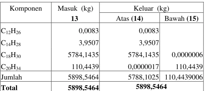 Tabel 2.10.  Neraca Massa Keseluruhan Sistem 