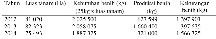 Tabel 2 : tabel permintaan dan ketersediaan benih di kabupaten Deli Serdang tahun 2012 - 2014 