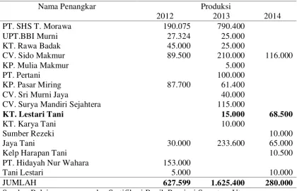 Tabel 3. Produksi Benih Padi di Kabupaten Deli Serdang Tahun 2014 