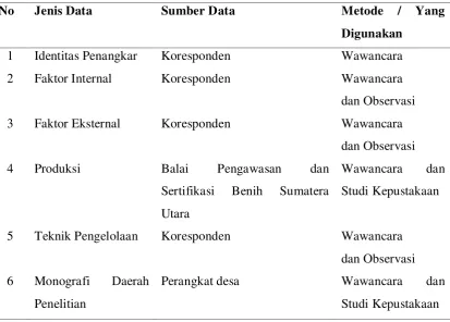 Tabel 5. Spesifikasi Pengumpulan Data Dalam Penelitian 