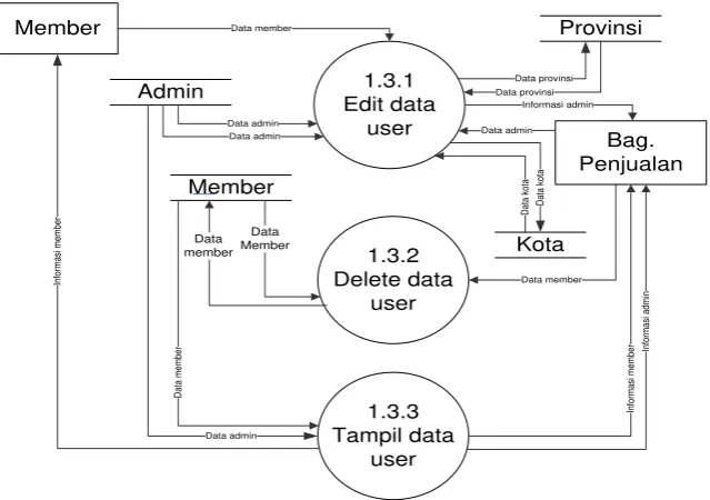 Gambar 4.10 DFD Level 3 Proses 1.2 Pengelolaan login  