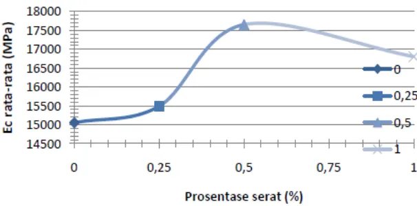 Gambar 2.10. Grafik hasil pengujian modulus elsatisitas 
