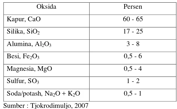 Tabel 3.3. Susunan unsur semen portland 