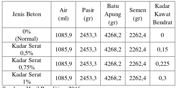 Tabel 5.1 Kebutuhan campuran beton untuk 1 benda uji tiap-tiap variasi serat 