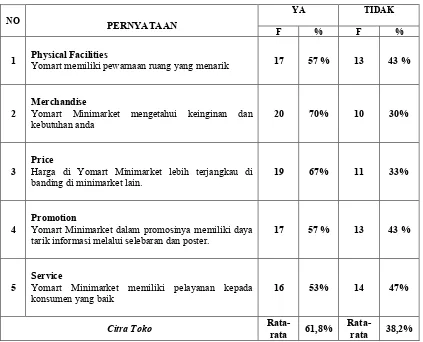 Tabel Pra Survey Citra Toko dan Merek Sendiri  