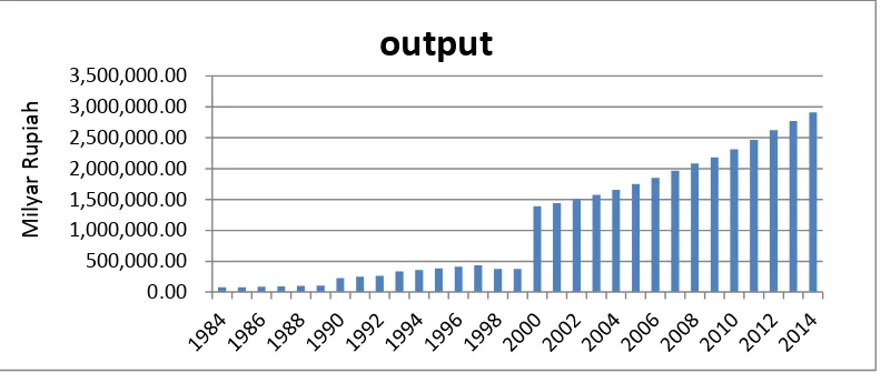 Gambar 3 Perkembangan  output  riil di Indonesia Periode 1984-2014 