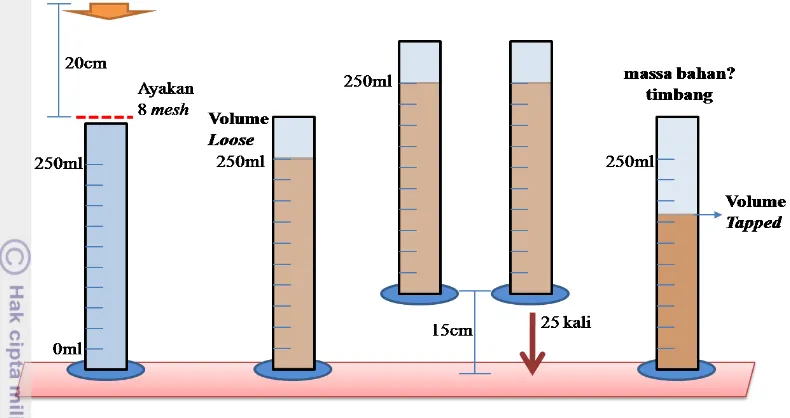 Gambar 17. Skema Pegukuran Loose Density dan Tapped Density 