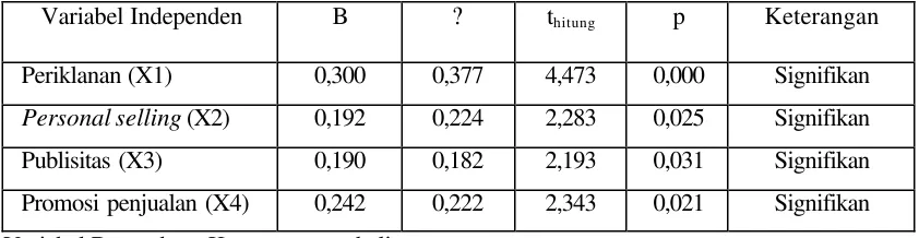 Tabel 2 Hasil Analisis Regresi Linier Berganda  