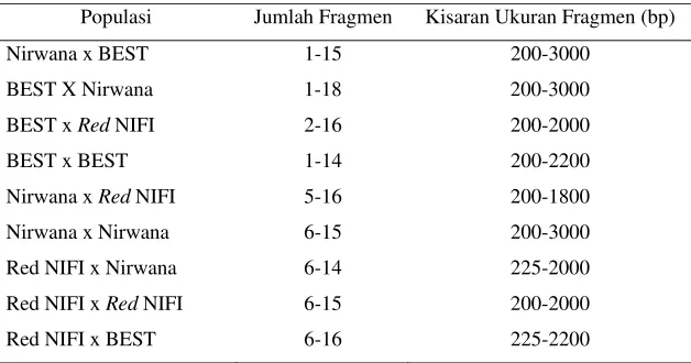 Tabel 4. Persentase polimorfisme hasil persilangan  resiprok 3 strain ikan nila 