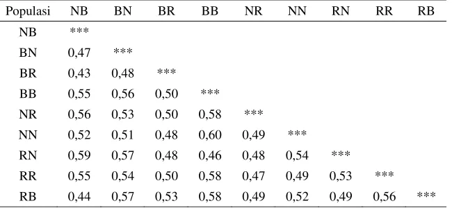 Tabel 7. Jarak genetik antara 9 populasi ikan nila dari rata-rata 3 primer 