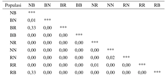 Tabel 5.  Tingkat heterozigositas hasil persilangan resiprok 3 strain ikan nila 