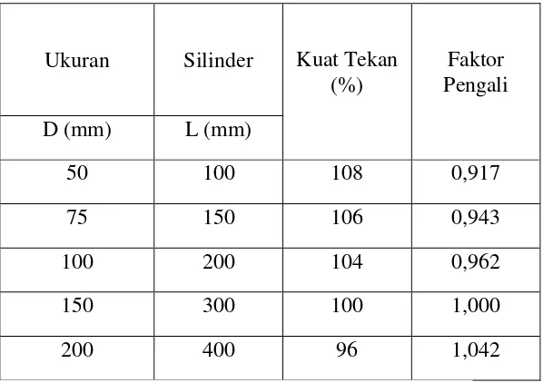 Tabel 3.4 Kuat tekan dan faktor pengali untuk berbagai ukuran silinder beton 