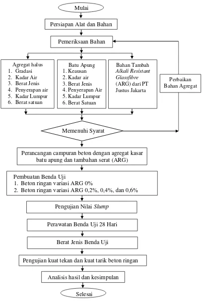 Gambar 4.1 Bagan Alir Penelitian