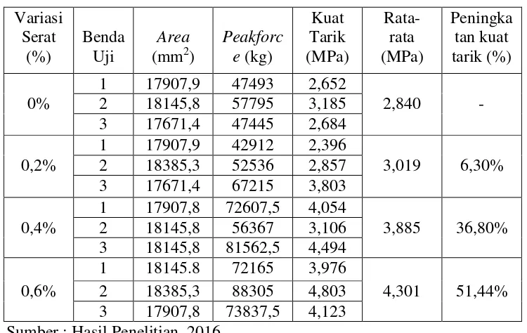 Tabel 5.4. Hasil Uji Kuat Tarik Beton 