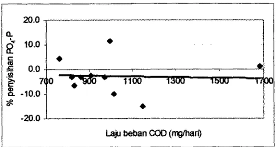 Gambar 8. Hubungan laj u beban CUD terkadap efisiensi penyisi han fosfat 