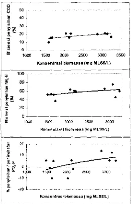 Gambar 13. I~lubungan konsenmi biomassa terhadap efisiensi pnyisihan bahan or@ k (COD) dan nutrien 