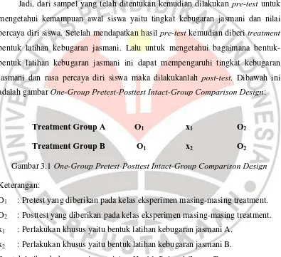 Gambar 3.1 One-Group Pretest-Posttest Intact-Group Comparison Design 