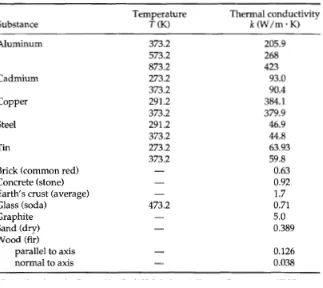 Tabel 9.1-4 Konduktivitas termal, Kapasitas Panas, dan Prandtl Number 