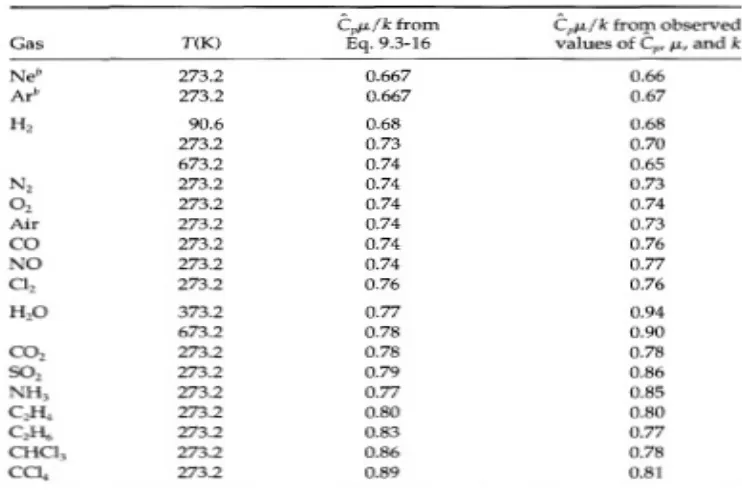 Tabel 9.3-1 Nilai Prediksi dan Observasi dari bilangan Prandtl untuk gas pada