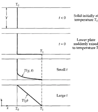 Gambar 9.1-1 Pengembangan profil temperatur steady-state untuk solid slab 