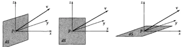 Gambar 9.7-1 tiga elemen saling tegak lurus dari area  dS melintas yang energi