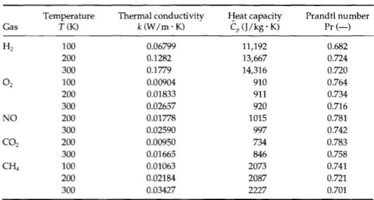Tabel 9.1-3 Konduktivitas termal, Kapasitas Panas, dan Prandtl Number untuk 