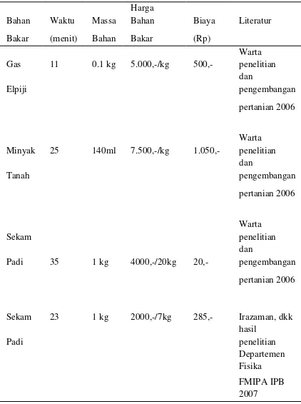 Tabel 2. Perbandingan mendidihkan 6 liter air dengan berbagai bahan bakar        (Irzaman dalam Maulana, 2009) 