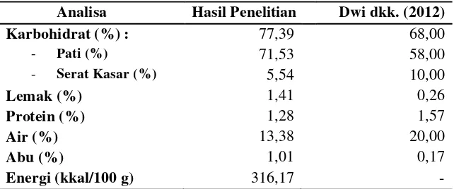 Tabel 1. Hasil Analisis Proximat Tepung Onggok 