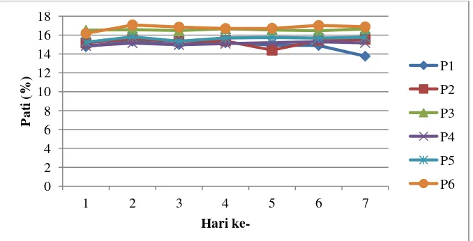 Gambar 2. Grafik Kadar Pati selama Fermentasi 