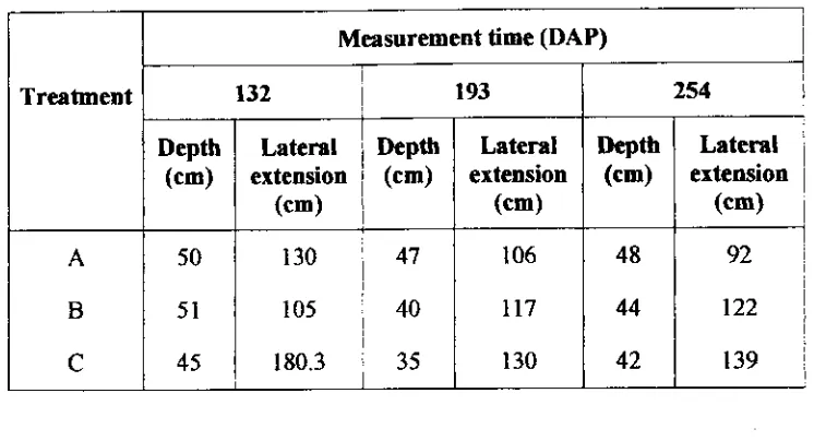Table 5. The length of the roots for each treatment in 1 32, 193, and 254 DAP. 