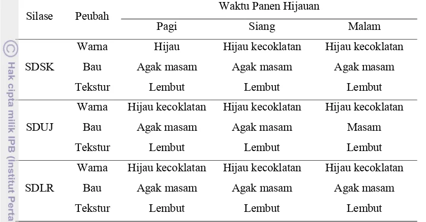 Tabel 4. Karakteristik Silase Daun Singkong, Daun Ubi Jalar, dan Daun  Lamtoro setelah Tiga Minggu Ensilase 