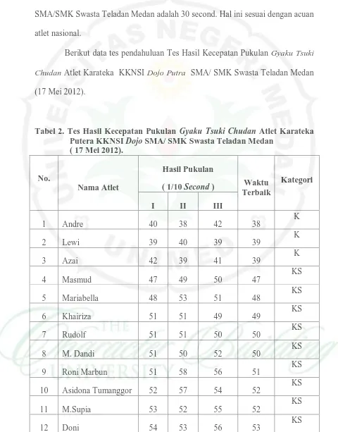 Tabel 2. Tes Hasil Kecepatan Pukulan Gyaku Tsuki Chudan Atlet Karateka Putera KKNSI Dojo SMA/ SMK Swasta Teladan Medan 