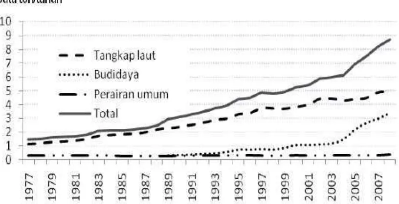 Gambar 1. Produksi perikanan Indonesia 1977-2008 (Purnomo, 2009) 