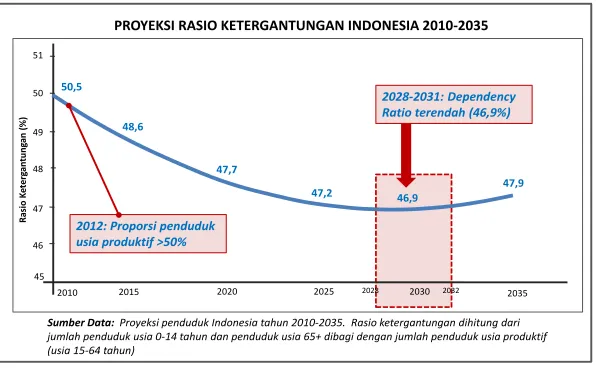 Gambar 1.5 Bonus Demografi 