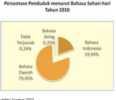 Gambar 1.9 Persentase Penduduk menurut Bahasa Sehari-hari Tahun 2010 