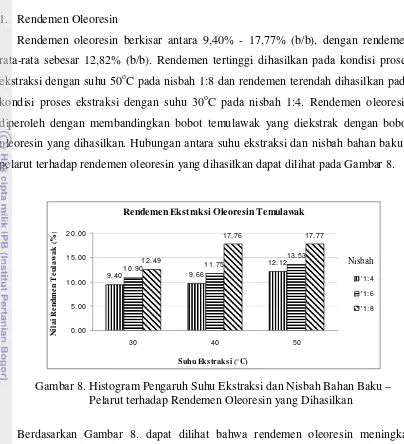 Gambar 8. Histogram Pengaruh Suhu Ekstraksi dan Nisbah Bahan Baku – 