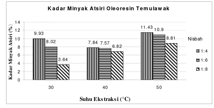 Gambar 10.  Histogram Pengaruh Suhu Ekstraksi dan Nisbah Bahan Baku – 