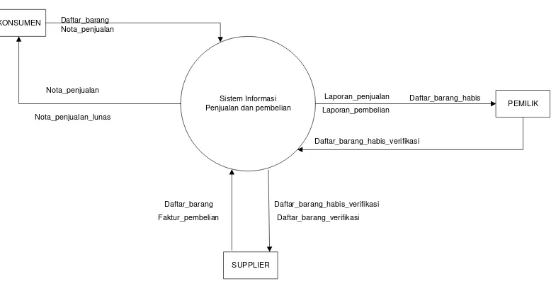 Gambar 4.3. Kontek Diagram Sistem yang berjalan 