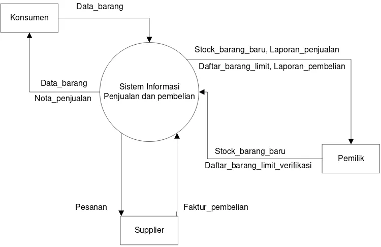 Gambar 4.9 konteks diagram sistem yang diusulkan 