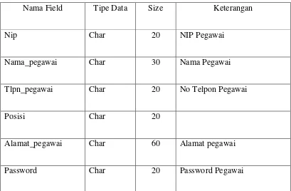 Tabel 4.10 Struktur File Data Pegawai 