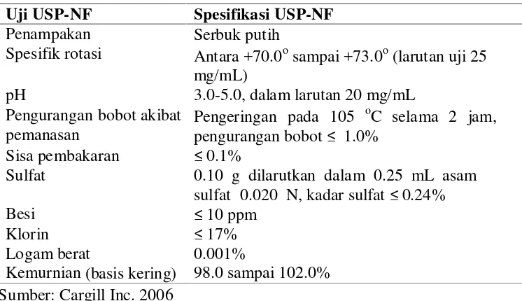 Tabel 1. Spesifikasi mutu glukosamin hidroklorida (GlcN) menurut (USP)