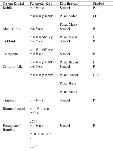 Tabel 2 . Tujuh sistem kristal dan empat belas kisi Bravais (Van Vlack, 2004)