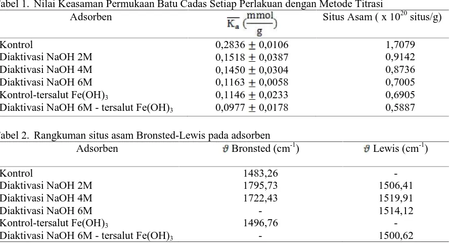 Tabel 1. Nilai Keasaman Permukaan Batu Cadas Setiap Perlakuan dengan Metode TitrasiAdsorbenSitus Asam ( x 10