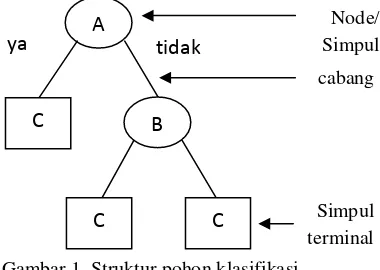 Gambar 1  Struktur pohon klasifikasi 