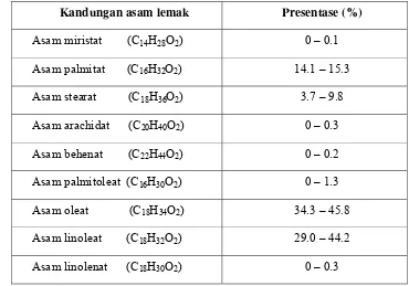 Tabel 2. Komposisi asam lemak pada minyak jarak pagar 