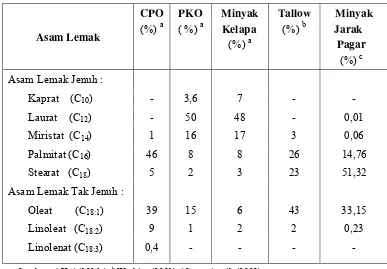Tabel 4. Karakteristik Metil Ester untuk Bahan Baku MES 