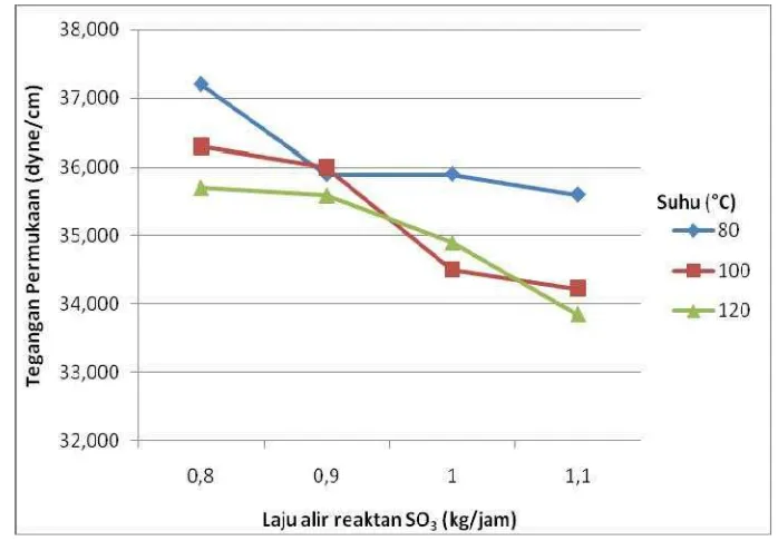 Gambar 10. Grafik hubungan pengaruh laju alir reaktan SO3 dan suhu proses sulfonasi terhadap nilai tegangan permukaan  